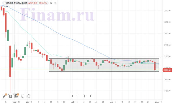 Индексу МосБиржи пока не хватает сил для роста